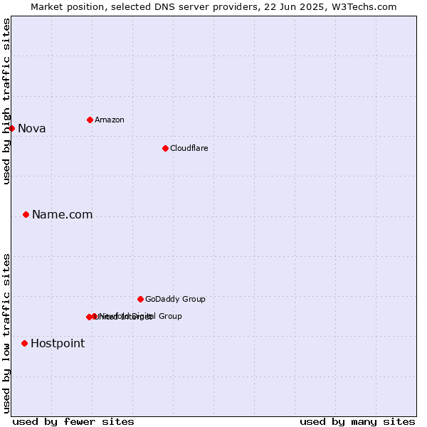 Market position of Name.com vs. Hostpoint vs. Nova