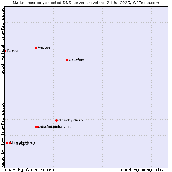 Market position of Hostpoint vs. Name Hero vs. Nova