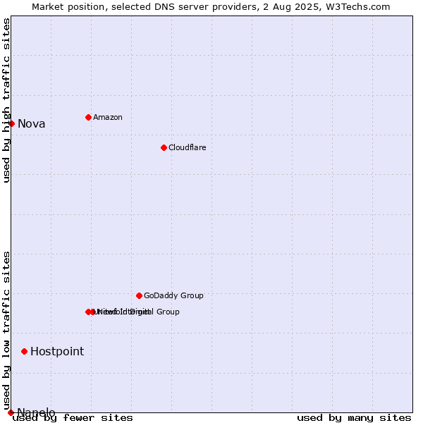 Market position of Hostpoint vs. Nova vs. Nanelo