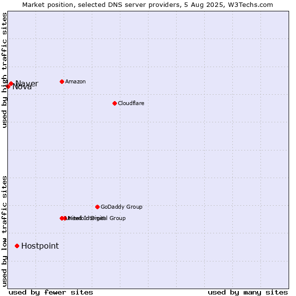Market position of Hostpoint vs. Naver vs. Nova