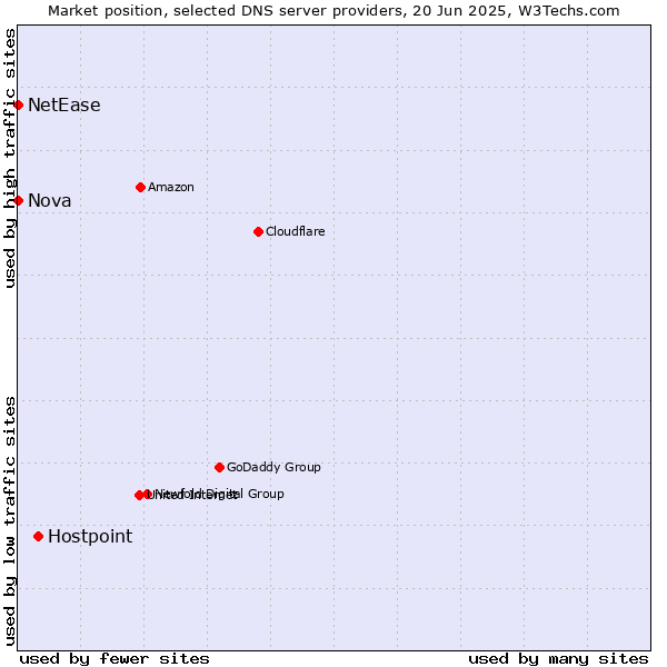 Market position of Hostpoint vs. Nova vs. NetEase