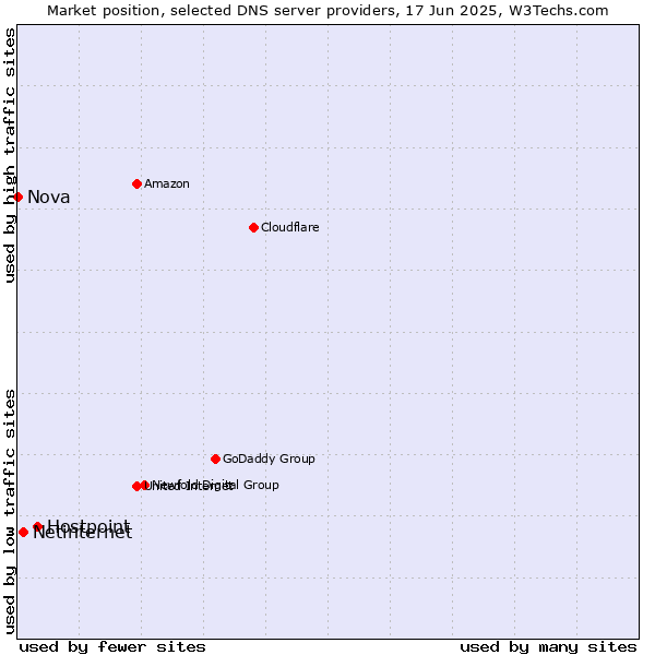 Market position of Hostpoint vs. Netinternet vs. Nova
