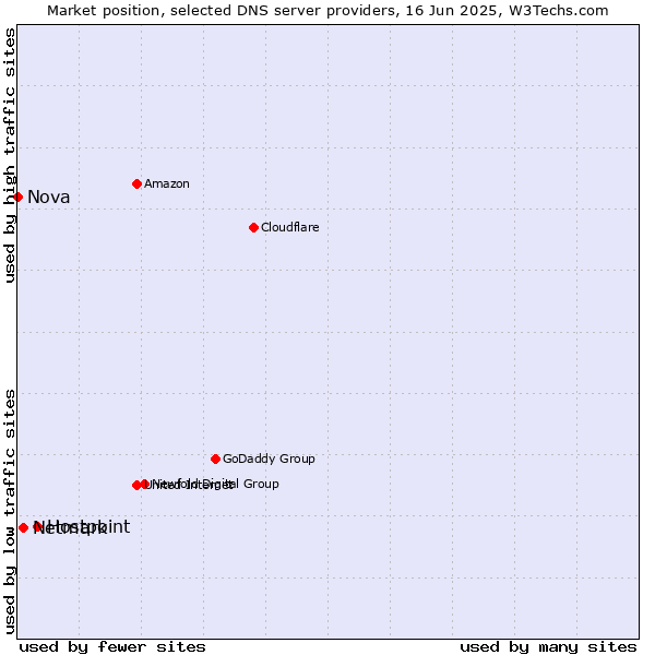 Market position of Hostpoint vs. Netmark vs. Nova