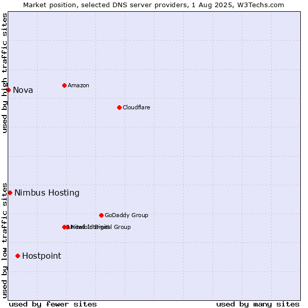 Market position of Hostpoint vs. Nimbus Hosting vs. Nova