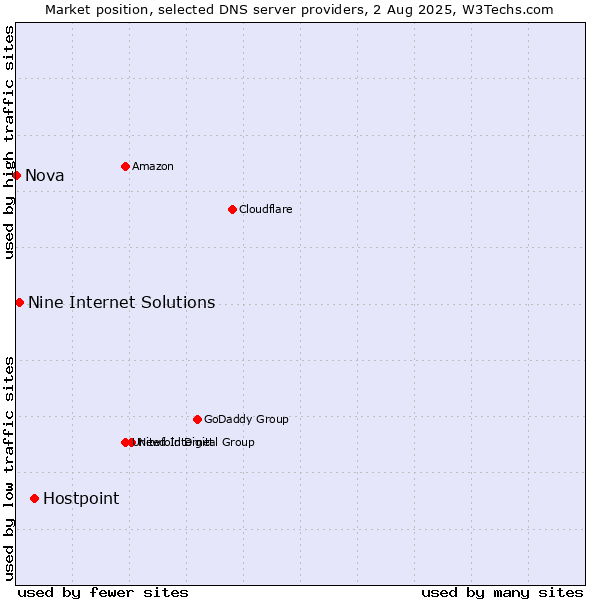 Market position of Hostpoint vs. Nine Internet Solutions vs. Nova