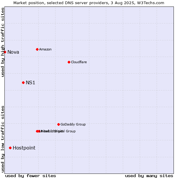 Market position of NS1 vs. Hostpoint vs. Nova