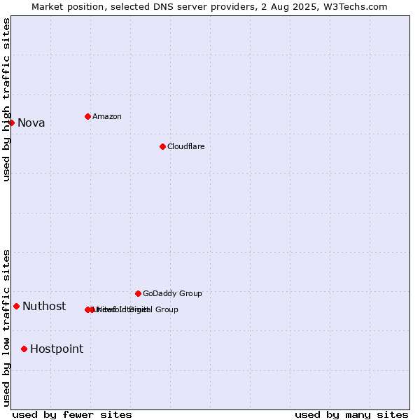 Market position of Hostpoint vs. Nuthost vs. Nova