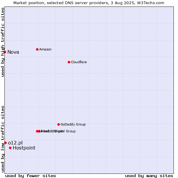 Market position of Hostpoint vs. o12.pl vs. Nova