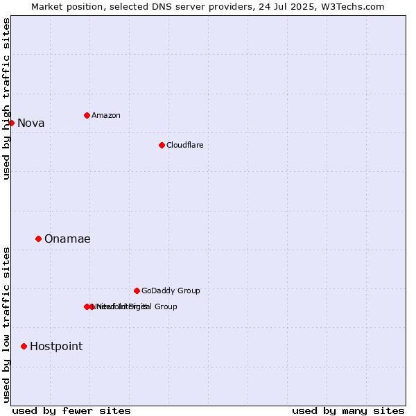 Market position of Onamae vs. Hostpoint vs. Nova