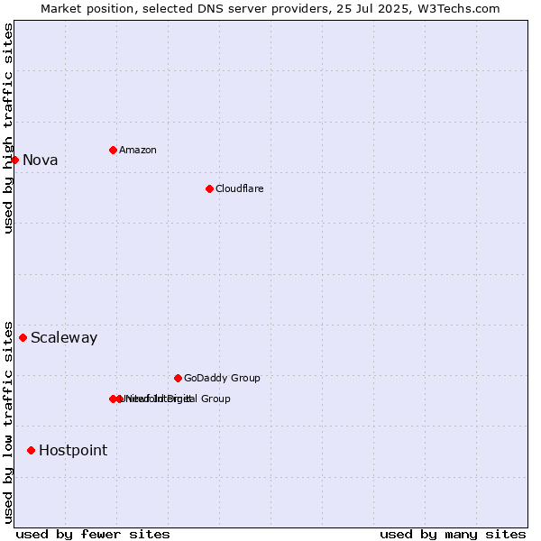 Market position of Hostpoint vs. Scaleway vs. Nova