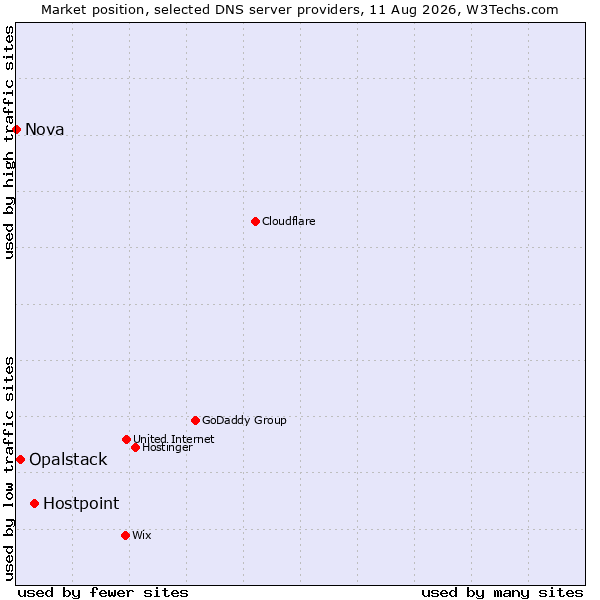 Market position of Hostpoint vs. Opalstack vs. Nova