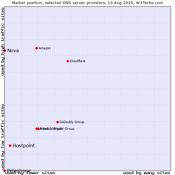 Market position of Hostpoint vs. Nova vs. Pelephone
