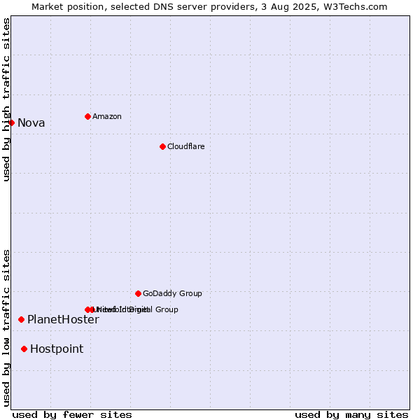 Market position of Hostpoint vs. PlanetHoster vs. Nova