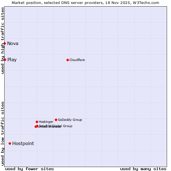 Market position of Hostpoint vs. Play vs. Nova