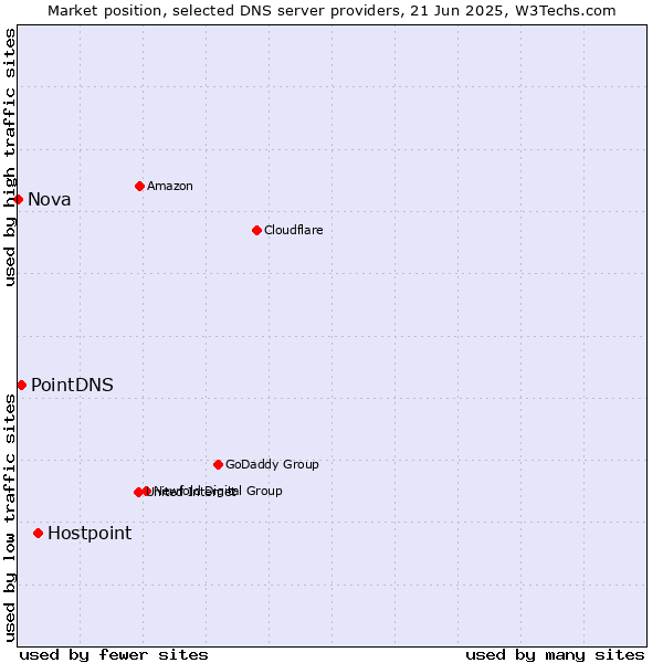 Market position of Hostpoint vs. PointDNS vs. Nova