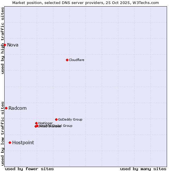 Market position of Hostpoint vs. Radcom vs. Nova