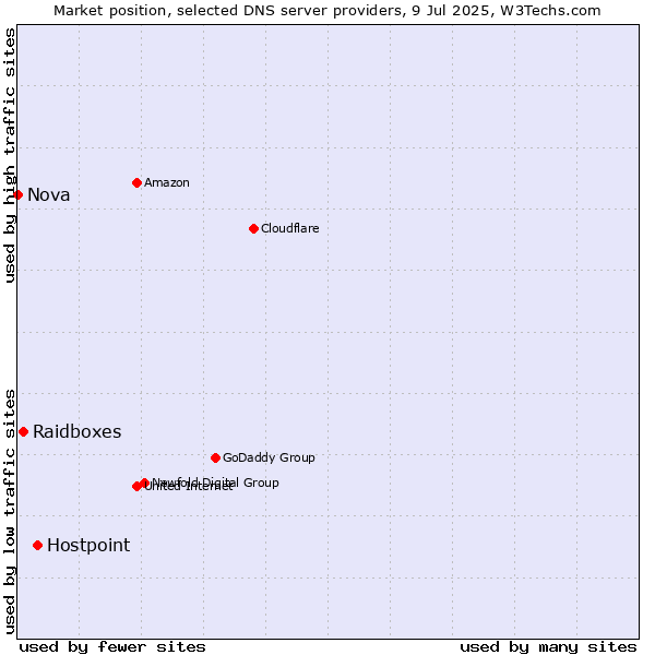 Market position of Hostpoint vs. Raidboxes vs. Nova