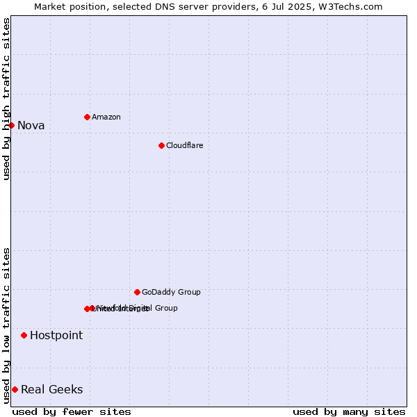 Market position of Hostpoint vs. Real Geeks vs. Nova