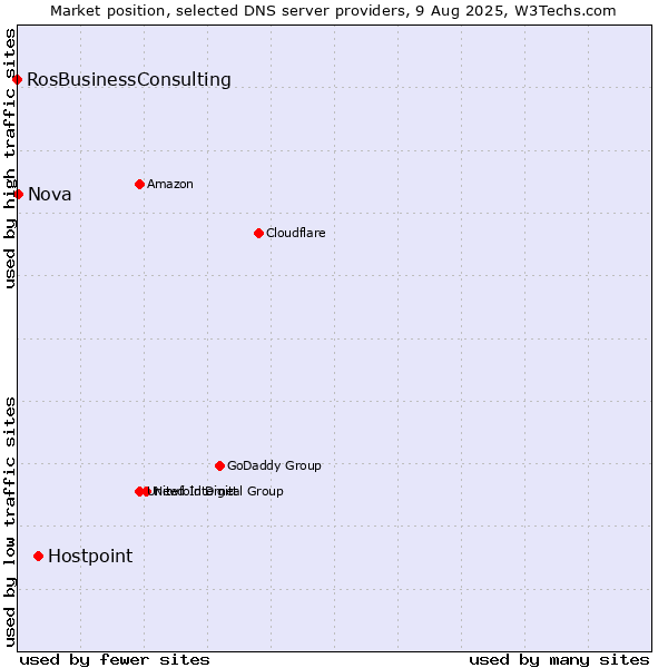Market position of Hostpoint vs. Nova vs. RosBusinessConsulting