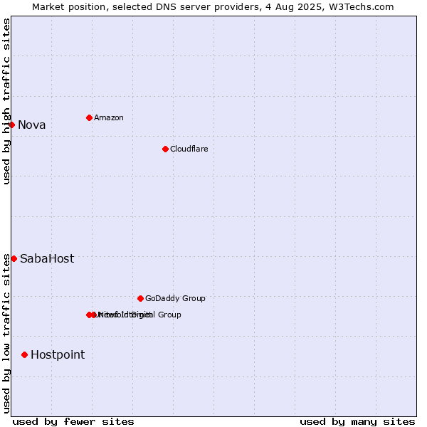 Market position of Hostpoint vs. SabaHost vs. Nova