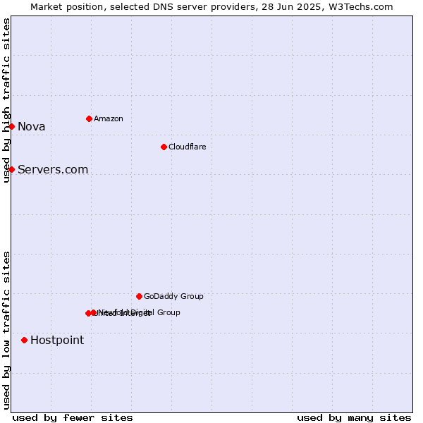 Market position of Hostpoint vs. Servers.com vs. Nova