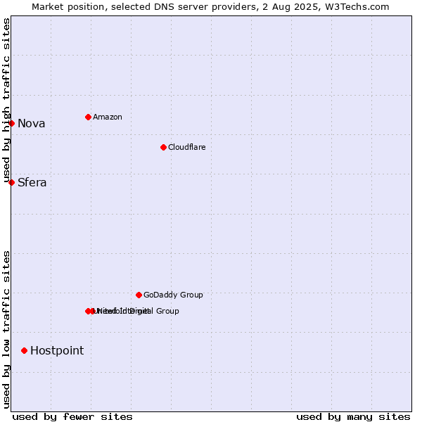 Market position of Hostpoint vs. Sfera vs. Nova