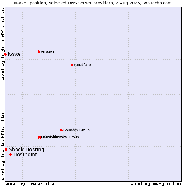 Market position of Hostpoint vs. Shock Hosting vs. Nova