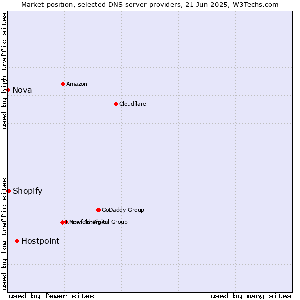 Market position of Hostpoint vs. Shopify vs. Nova