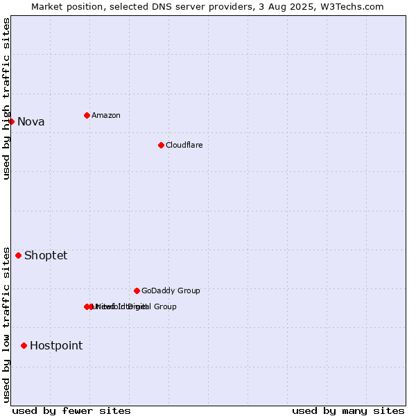 Market position of Hostpoint vs. Shoptet vs. Nova