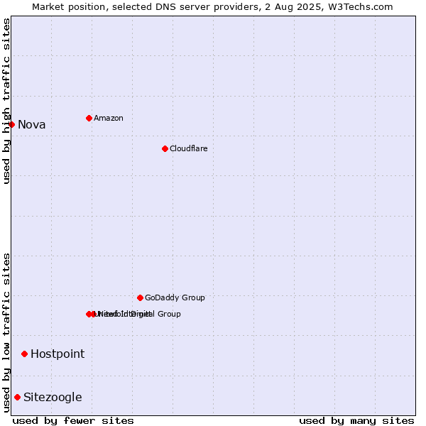 Market position of Hostpoint vs. Sitezoogle vs. Nova