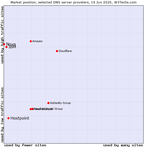 Market position of Hostpoint vs. IBM vs. Nova