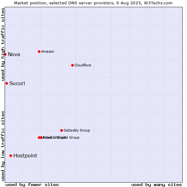 Market position of Hostpoint vs. Sucuri vs. Nova