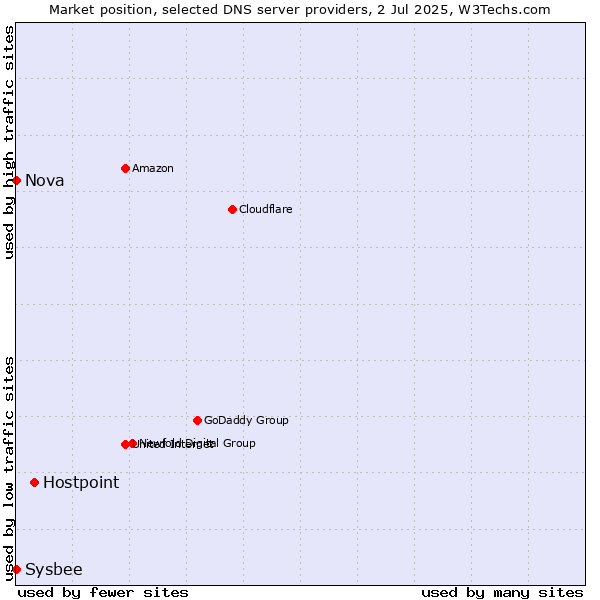 Market position of Hostpoint vs. Nova vs. Sysbee