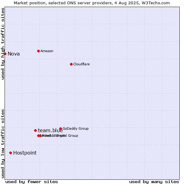 Market position of team.blue vs. Hostpoint vs. Nova