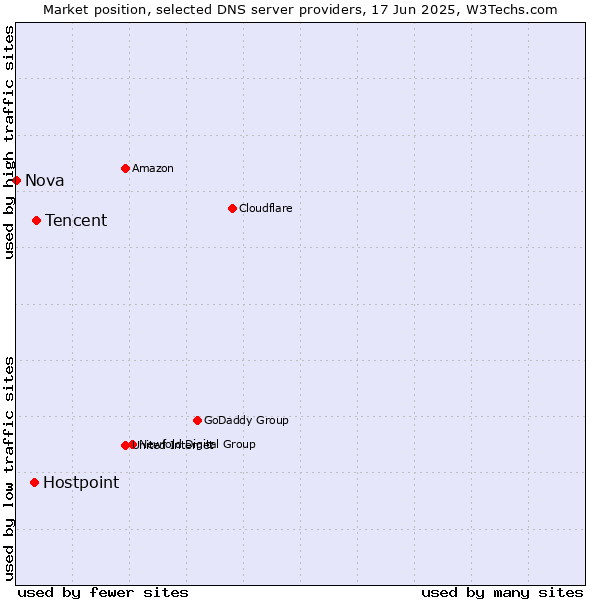Market position of Tencent vs. Hostpoint vs. Nova