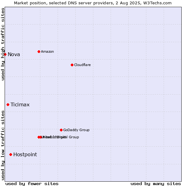 Market position of Hostpoint vs. Ticimax vs. Nova