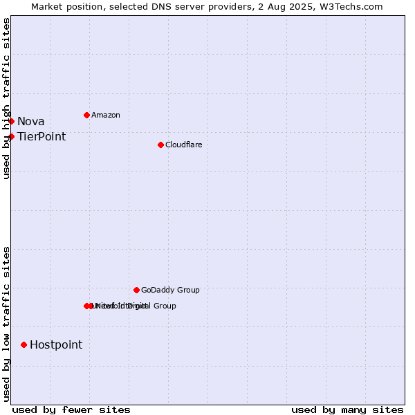 Market position of Hostpoint vs. TierPoint vs. Nova