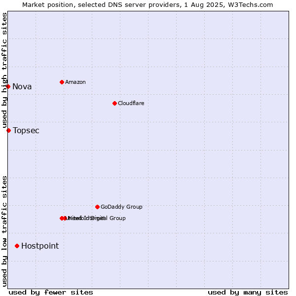 Market position of Hostpoint vs. Topsec vs. Nova