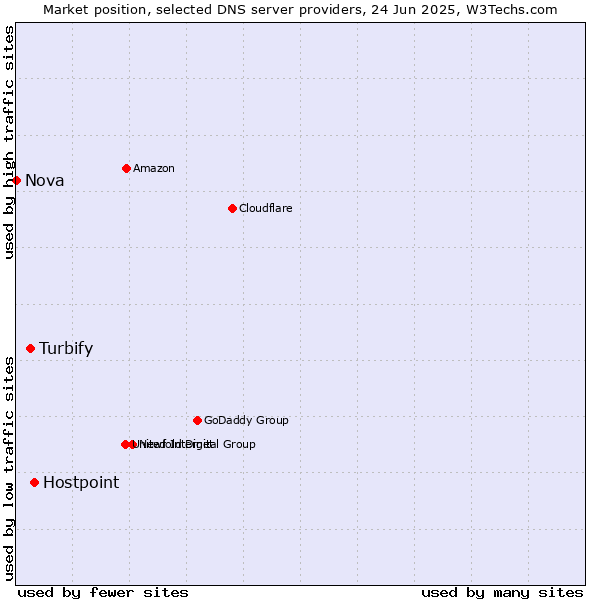 Market position of Hostpoint vs. Turbify vs. Nova