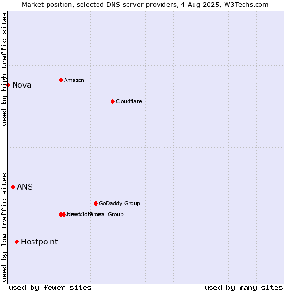 Market position of Hostpoint vs. ANS vs. Nova
