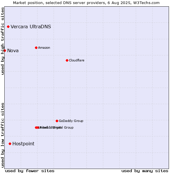 Market position of Hostpoint vs. Vercara UltraDNS vs. Nova