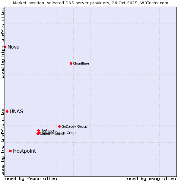 Market position of Hostpoint vs. UNAS vs. Nova