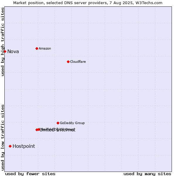 Market position of United Internet vs. Hostpoint vs. Nova