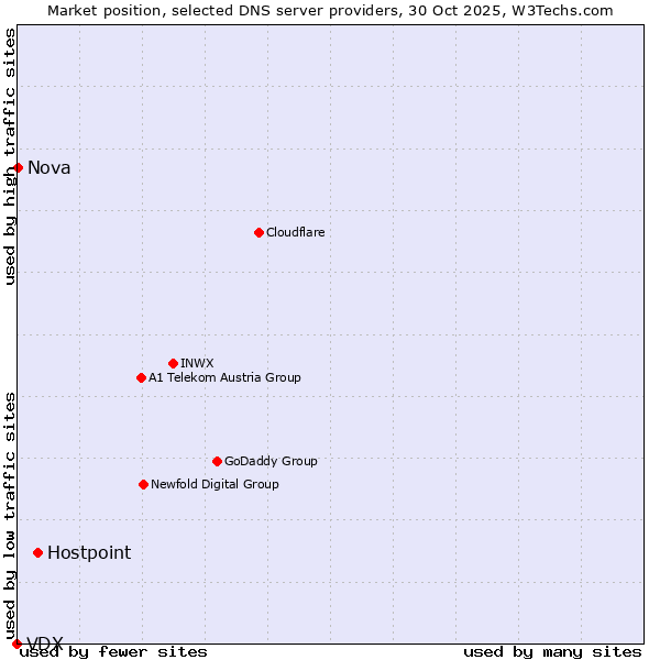 Market position of Hostpoint vs. Nova vs. VDX