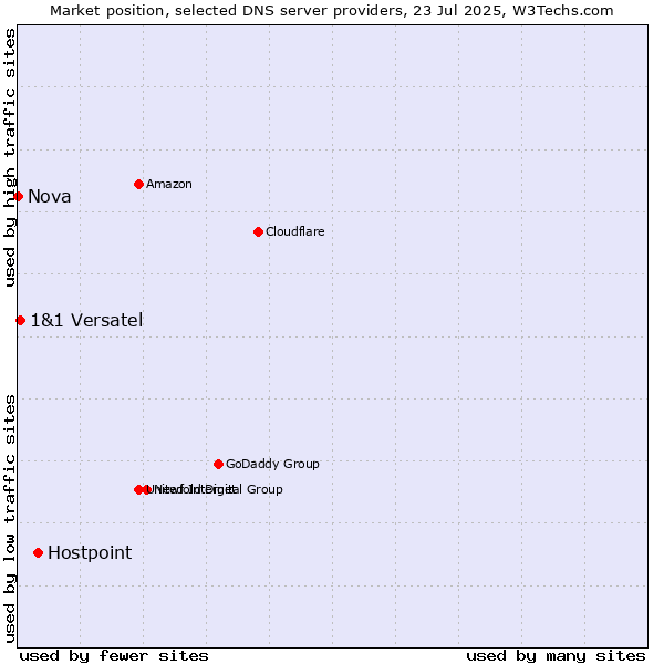 Market position of Hostpoint vs. 1&1 Versatel vs. Nova