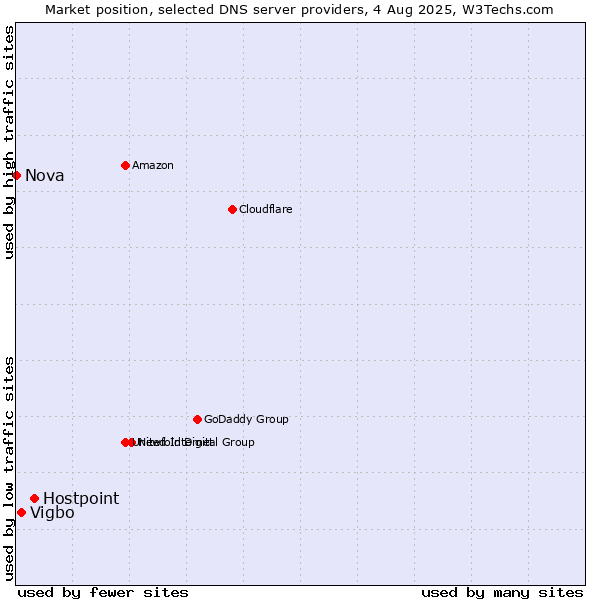 Market position of Hostpoint vs. Vigbo vs. Nova
