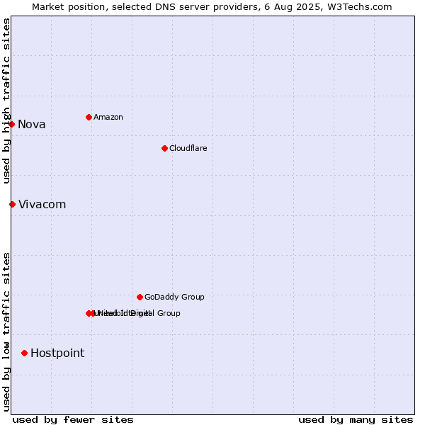 Market position of Hostpoint vs. Vivacom vs. Nova