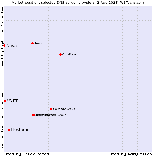 Market position of Hostpoint vs. VNET vs. Nova