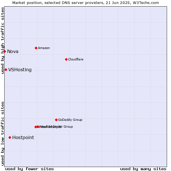 Market position of Hostpoint vs. VSHosting vs. Nova