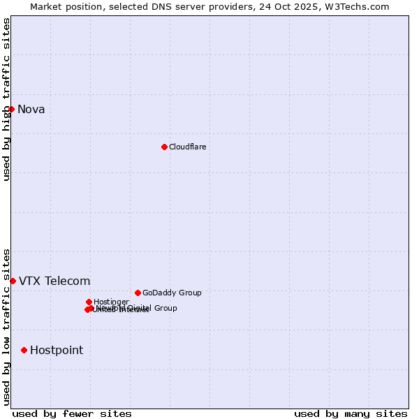 Market position of Hostpoint vs. VTX Telecom vs. Nova
